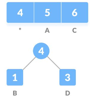 Image result for Coding and Decoding Information Huffman Algorithm