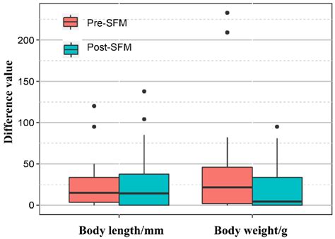 Image result for What Is a Box Fish Graph