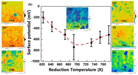 Reduction Temperature-Dependent Nanoscale Morphological Transformation ...