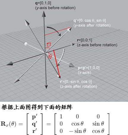 数学——二维旋转矩阵的解释_哔哩哔哩_bilibili