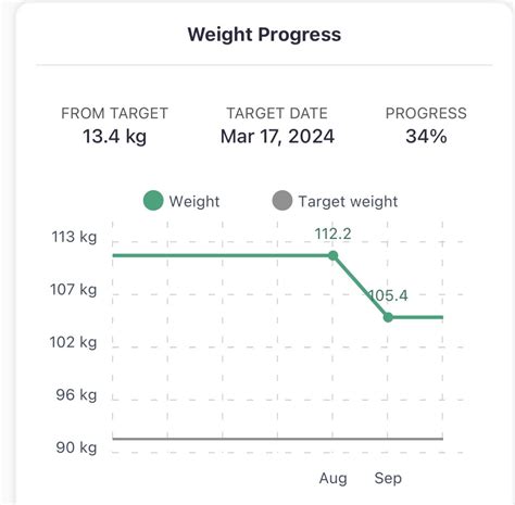 6 weeks - 6.8kg (15lbs) NSV Progress! : r/intermittentfasting