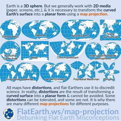 Image result for Different Types of Map Projections