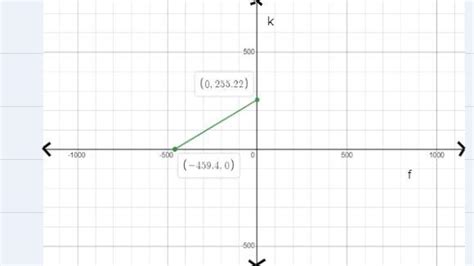 draw graph of linear equation [tex]f = \frac{9}{5} (k - 273) + 32[/tex ...