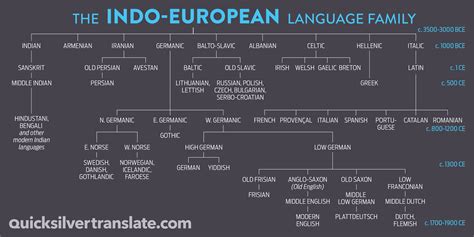 English Language Tree 的图像结果