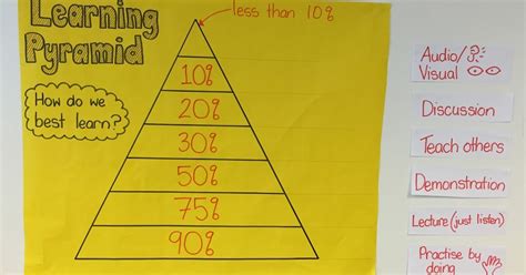 Image result for Learning Pyramid Activities