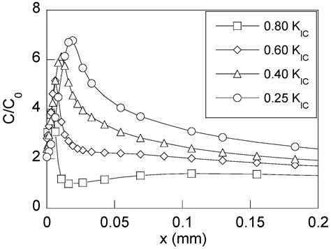 Hydrogen Assisted Cracking in Pearlitic Steel Rods: The Role of ...