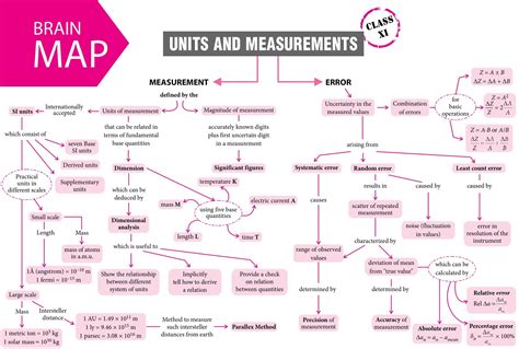 Units and Measurements - 2016 Vol 7 MTG Physics for You | Learn physics, Physics and mathematics ...