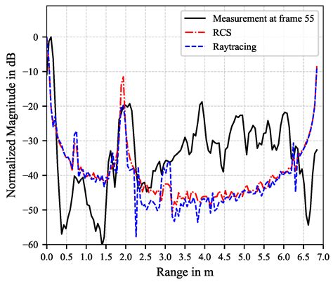 Image result for Deep Learning in Radar