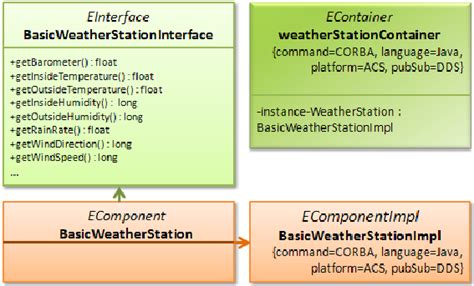 Image result for MagicDraw Component Diagram
