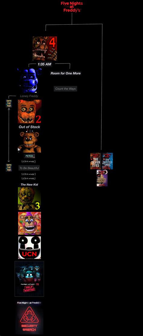 Fnaf Story Guides – Timeline Fnaf Core Series – AGDOB