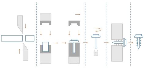Image result for Cold Forming Process
