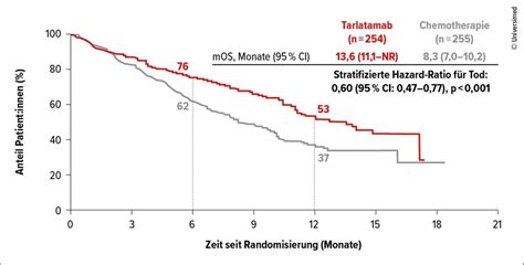 Beeindruckende Ergebnisse mit großer klinischer Relevanz - Onkologie ...