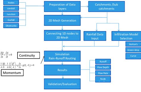 Image result for PCSWMM Model Tutorial