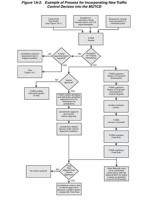 Image result for Amendment Process Flow Chart