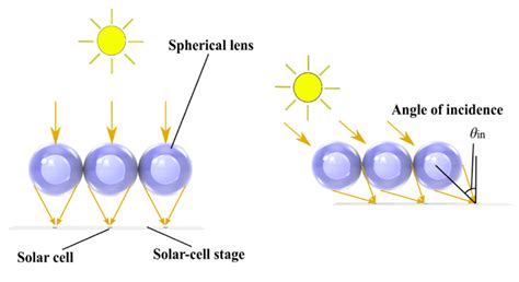 Characterization of Core-Shell Spherical Lens for Microtracking ...