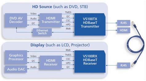 Image result for HDBaseT Explained