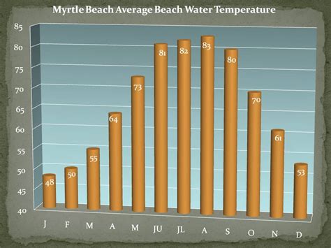 Beach Water Temperatures
