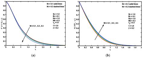 Impacts of Viscous Dissipation and Brownian motion on Jeffrey Nanofluid ...