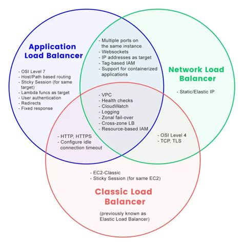 Image result for Load Balancing Types