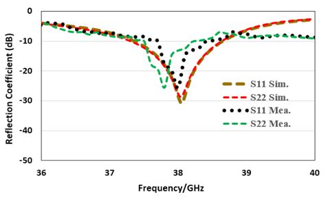 Design of a Millimeter-Wave MIMO Antenna Array for 5G Communication ...