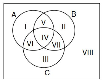 Cracku | Venn Diagrams Cheatsheet