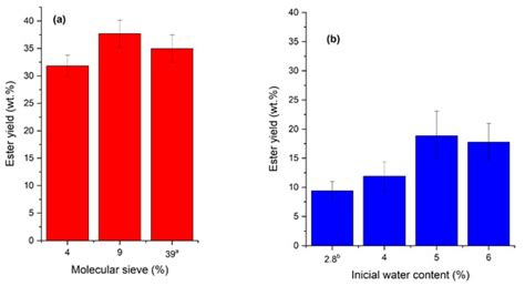 Enzymatic Synthesis of Fatty Acid Isoamyl Monoesters from Soybean Oil ...