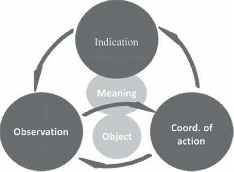 Image result for Recursive Evalution Process