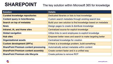 Image result for Knowledge Management SharePoint Site
