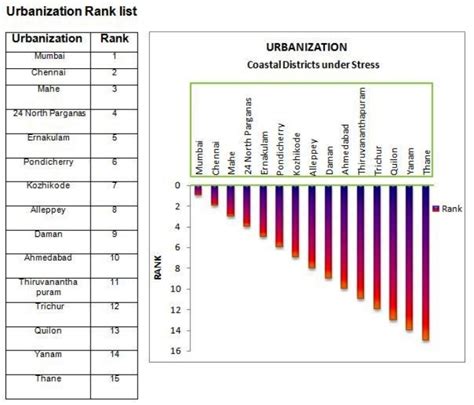 Coastal districts under stress