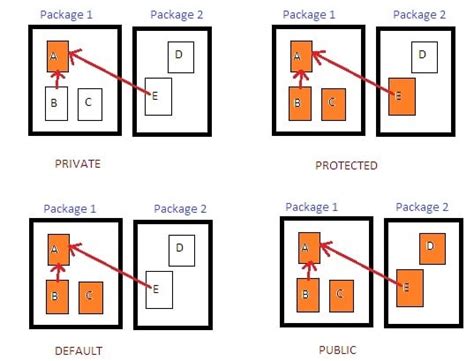 Your Go-to Guide for Access Modifiers in Java