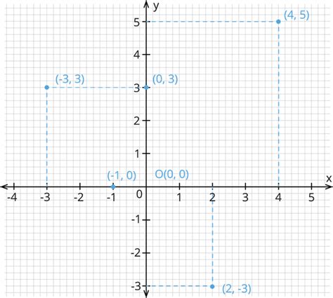 How to plot a point in a cartesian plane — lesson. Mathematics CBSE ...