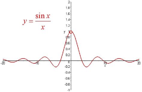 Sinx Function 的图像结果