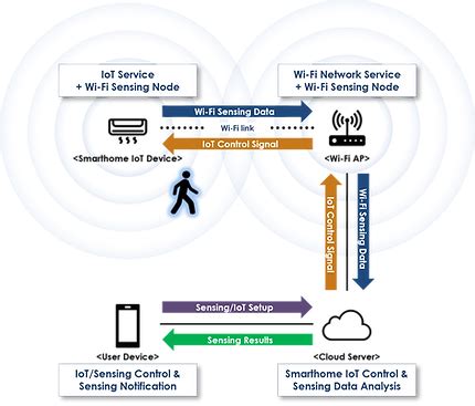 Image result for Wireless Sensing with Computer System