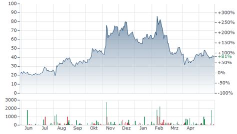 UPSTART AKTIE | Aktienkurs | US91680M1071 | UPST | A2QJL7 | News ...