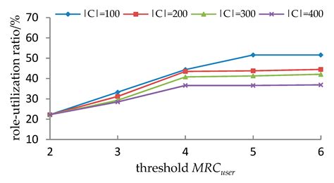 Role-Engineering Optimization with Cardinality Constraints and User ...