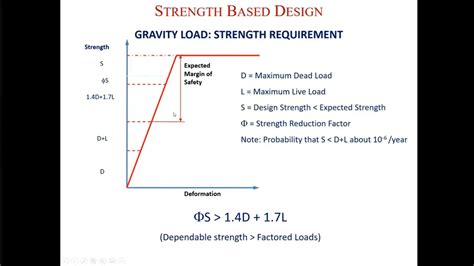 Image result for How to Calculate Support Design Strength