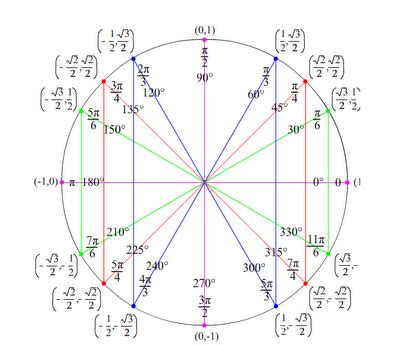 Image result for Trigonometry Circular Functions