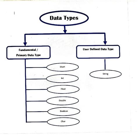 Image result for Data Types in Programming