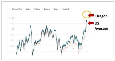 Oregon gas hits $5.22 — soars above U.S. average | Oregon Catalyst