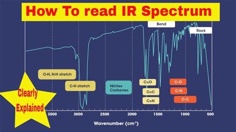 Ir Spectrum Table Of Peaks | Cabinets Matttroy