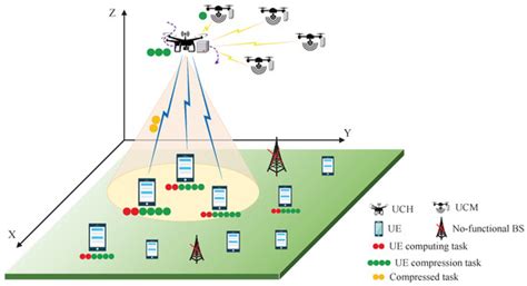 Task Offloading and Data Compression Collaboration Optimization for UAV ...