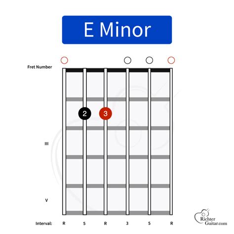 E Minor Chord on Guitar (Em) | Chord Chart, Image & More
