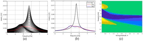 Mitigation of Structural Vibrations of MDOF Oscillators by Modal ...