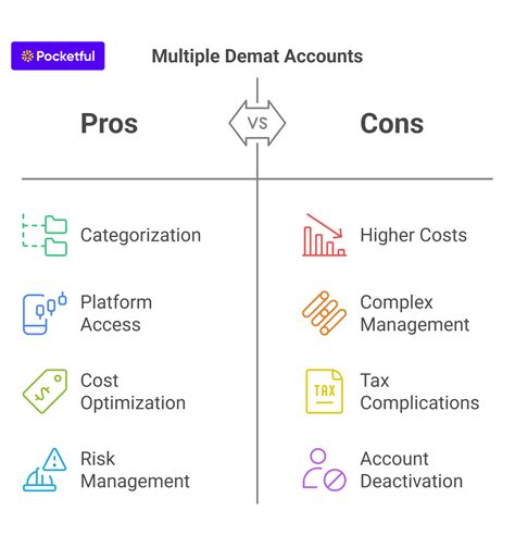 Multiple Demat Accounts in India: Rules, Pros & Cons - Pocketful