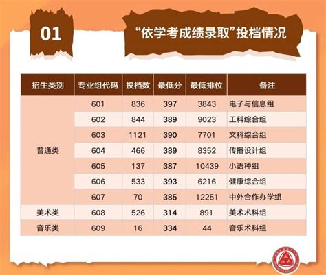 深圳职业技术学院2023年春季高考投档情况（分数线+排位）- 深圳本地宝
