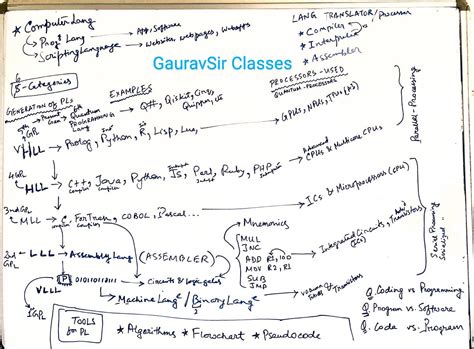 Image result for Levels of Programming Languages