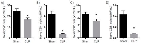 A Murine Model of Persistent Inflammation, Immune Suppression, and ...