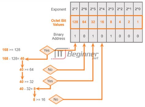 Image result for Pie-Chart Method IP Addressing