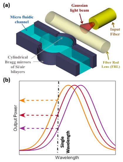 Sensors | Special Issue : Optical Sensing Based on Microscale Devices
