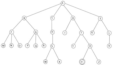 Image result for Depth First Search Algorithm Greeks for Greeks